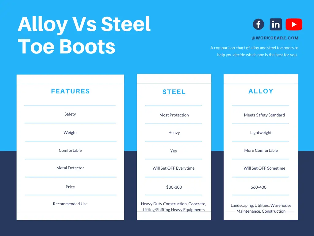 Alloy vs Steel Toe Boots Comparison Chart