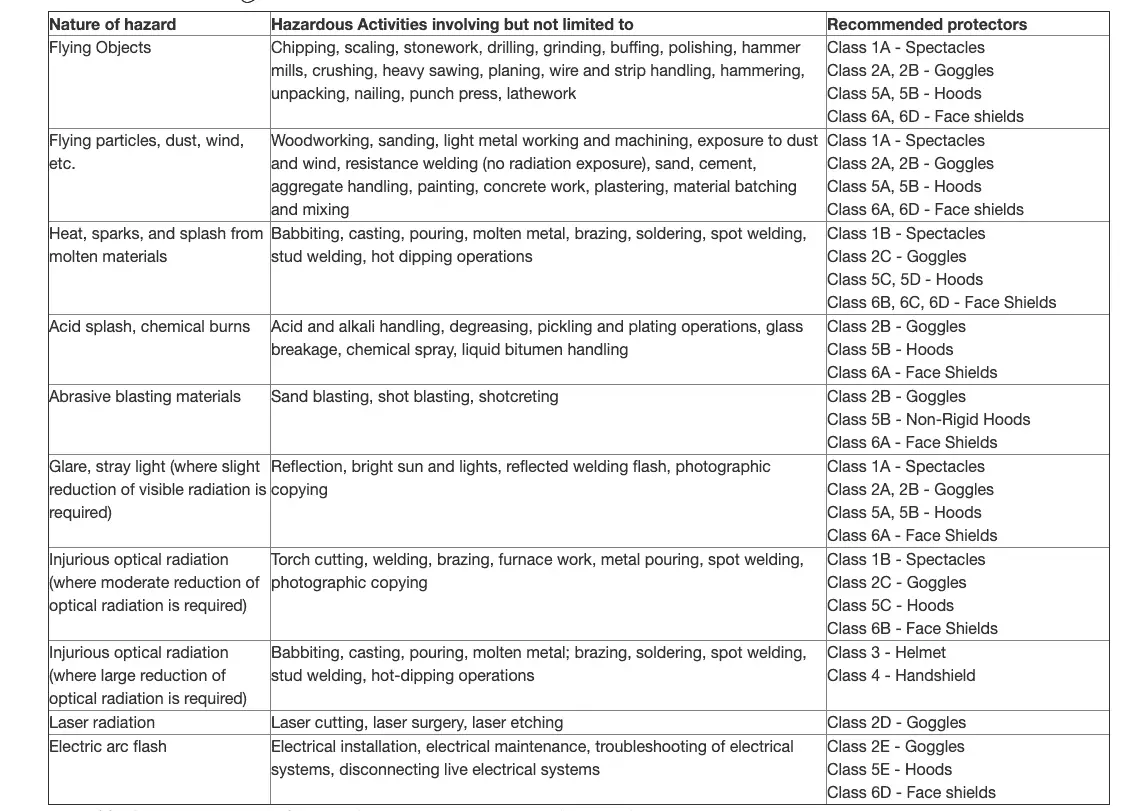Nature of hazard and type of safety glasses