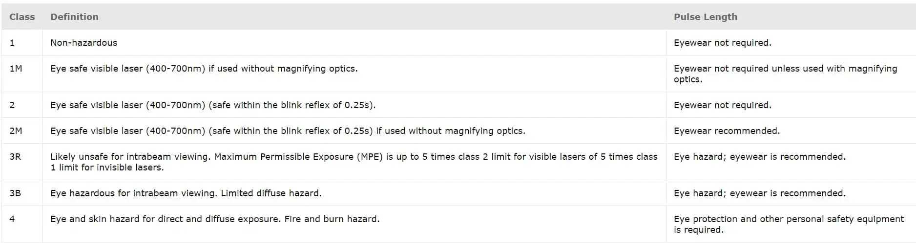 laser safety falls under the standard of ANSI Z136.1