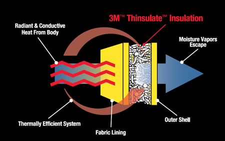 grams of thinsulate for temperature
