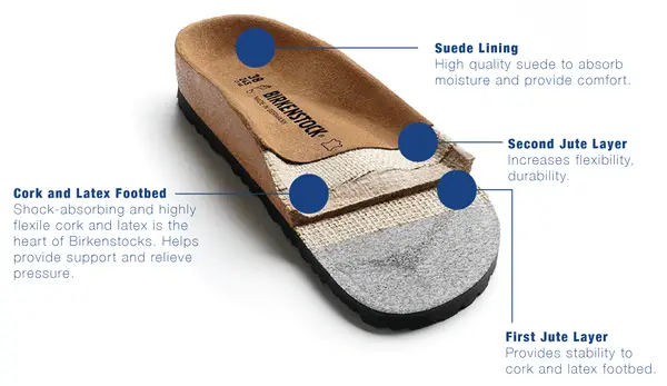 Birkenstock sandals are made of four comfort layers